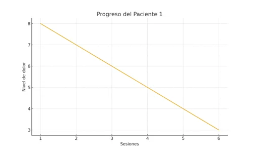 Gráfica progreso paciente 1 - disminución del dolor