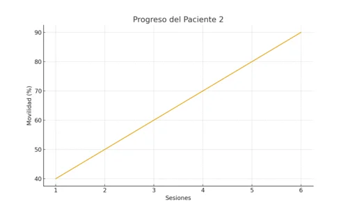 Gráfica progreso paciente 2 - aumento de movilidad